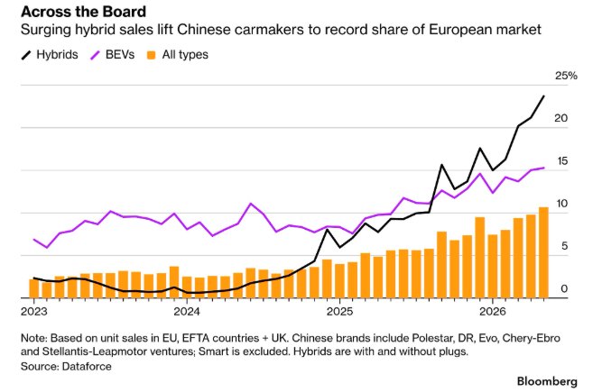 中国车热卖！5月欧洲每10辆新车中就有一辆中国品...
