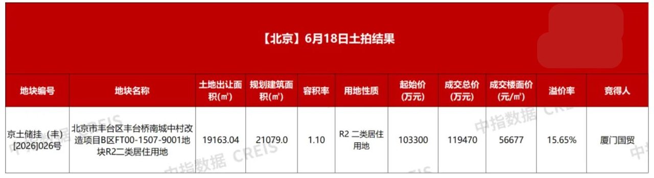 竞价144轮、中途停拍协商超1.5小时，厦门国贸以近12亿元总价在北京拿地 业内：成本较高，利润空间有限